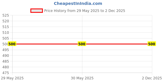 firstcry.com Zeezeezoo 100% Cotton Fathers Day Theme Half Sleeves My Dad Can Fix Anything Text Printed Onesie - White zeezeezoo Price History Graph from 29 May 2025 to 1 Dec 2025