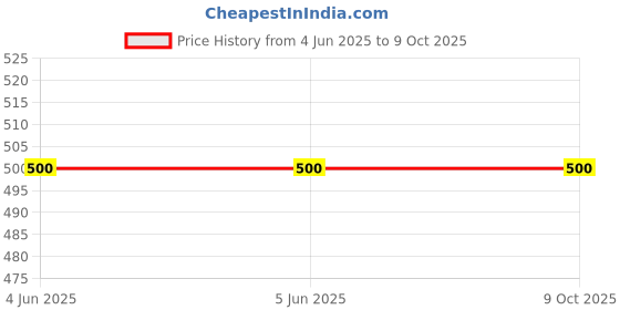 firstcry.com Zeezeezoo 100% Cotton Fathers Day Theme Half Sleeves My Dad Can Fix Anything Text Printed Tee - White zeezeezoo Price History Graph from 4 Jun 2025 to 9 Oct 2025