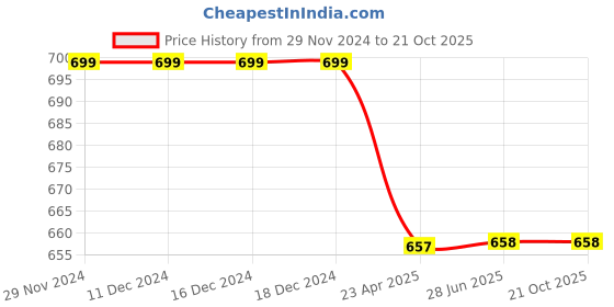 firstcry.com Zeezeezoo 100% Cotton Full Sleeves Alexa Call Mamu Text Printed Romper - Red zeezeezoo Price History Graph from 29 Nov 2024 to 20 Oct 2025