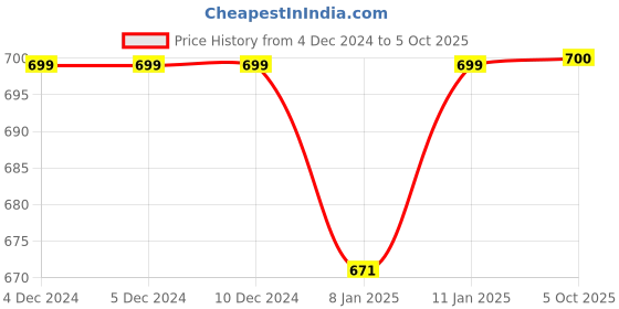 firstcry.com Zeezeezoo 100% Cotton Full Sleeves Bua Ki Jaan Text Printed Romper - Green zeezeezoo Price History Graph from 4 Dec 2024 to 5 Oct 2025