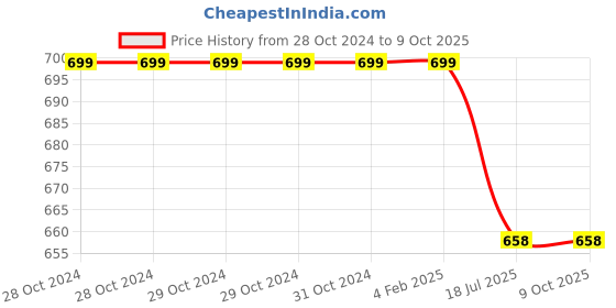 firstcry.com Zeezeezoo 100% Cotton Full Sleeves Chacha Chachi Ki Jaan Printed Romper - Red zeezeezoo Price History Graph from 28 Oct 2024 to 9 Oct 2025
