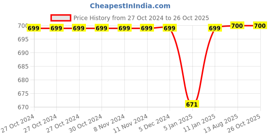 firstcry.com Zeezeezoo 100% Cotton Full Sleeves Cool Like Mamu Printed Romper - White zeezeezoo Price History Graph from 27 Oct 2024 to 26 Oct 2025