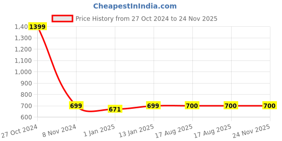 firstcry.com Zeezeezoo 100% Cotton Full Sleeves Cool Like Mamu Printed Romper - White zeezeezoo Price History Graph from 27 Oct 2024 to 23 Nov 2025