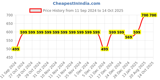 firstcry.com Zeezeezoo 100% Cotton Full Sleeves Dada Dadis Little Rasgulla Printed Romper - Blue zeezeezoo Price History Graph from 11 Sep 2024 to 14 Oct 2025