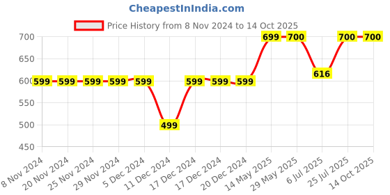 firstcry.com Zeezeezoo 100% Cotton Full Sleeves Dada Dadis Little Rasgulla Printed Romper - Blue zeezeezoo Price History Graph from 8 Nov 2024 to 14 Oct 2025