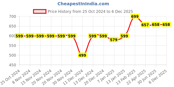 firstcry.com Zeezeezoo 100% Cotton Full Sleeves Daddys Little Princess Printed Romper - Red zeezeezoo Price History Graph from 25 Oct 2024 to 6 Dec 2025