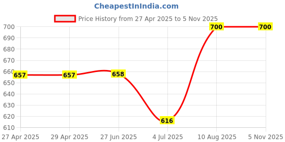 firstcry.com Zeezeezoo 100% Cotton Full Sleeves Love Text Printed Romper - Red zeezeezoo Price History Graph from 27 Apr 2025 to 4 Nov 2025