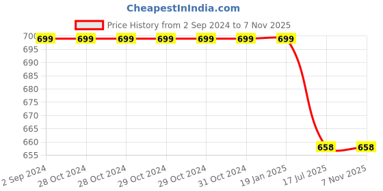 firstcry.com Zeezeezoo 100% Cotton Full Sleeves My Masi Loves Me More Than Pizza Printed Romper - Red zeezeezoo Price History Graph from 2 Sep 2024 to 6 Nov 2025