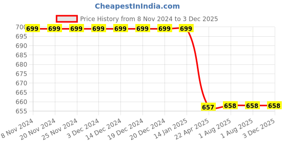 firstcry.com Zeezeezoo 100% Cotton Full Sleeves My Masi Loves Me More Than Pizza Printed Romper - Red zeezeezoo Price History Graph from 8 Nov 2024 to 3 Dec 2025
