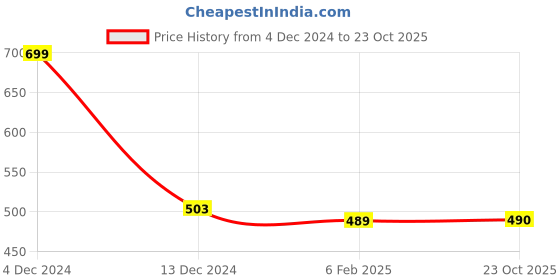 firstcry.com Zeezeezoo 100% Cotton Full Sleeves Solid Romper - White zeezeezoo Price History Graph from 4 Dec 2024 to 23 Oct 2025