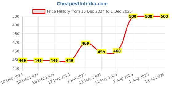 firstcry.com Zeezeezoo 100% Cotton Half Sleeves Daddy I Love You To The Moon & Back Text Printed Onesie - Yellow zeezeezoo Price History Graph from 10 Dec 2024 to 30 Nov 2025