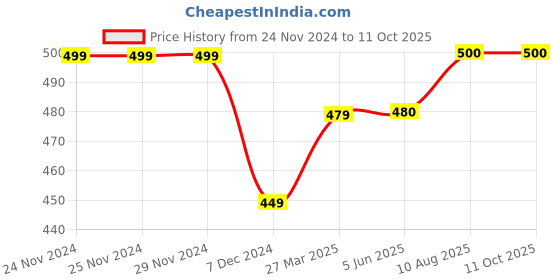 firstcry.com Zeezeezoo 100% Cotton Half Sleeves Dashing Like My Mamu Text Printed Onesie - Forest Green zeezeezoo Price History Graph from 24 Nov 2024 to 10 Oct 2025