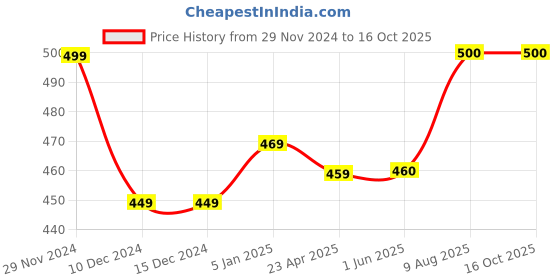firstcry.com Zeezeezoo 100% Cotton Half Sleeves I Am A Rockstar Just Like My MamuText Printed Tee - Yellow zeezeezoo Price History Graph from 29 Nov 2024 to 16 Oct 2025
