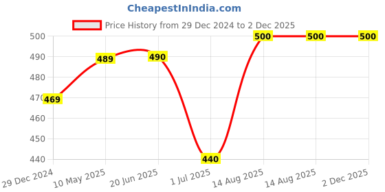 firstcry.com Zeezeezoo 100% Cotton Half Sleeves I Love My Dada & Dadi Text Printed Tee - Green zeezeezoo Price History Graph from 29 Dec 2024 to 1 Dec 2025