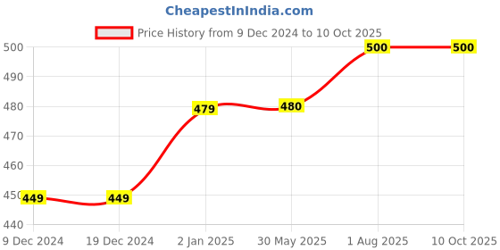 firstcry.com Zeezeezoo 100% Cotton Half Sleeves If Dad Says No My Chachu Will Say Yes Text Printed Onesie - Forest Green zeezeezoo Price History Graph from 9 Dec 2024 to 10 Oct 2025