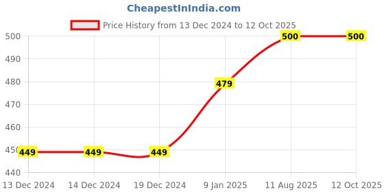 firstcry.com Zeezeezoo 100% Cotton Half Sleeves If Dad Says No My Chachu Will Say Yes Text Printed Tee - Forest Green zeezeezoo Price History Graph from 13 Dec 2024 to 12 Oct 2025