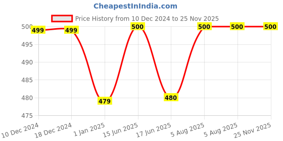 firstcry.com Zeezeezoo 100% Cotton Half Sleeves If Mom Says No My Masi Will Say Yes Text Printed Onesie - Black zeezeezoo Price History Graph from 10 Dec 2024 to 25 Nov 2025