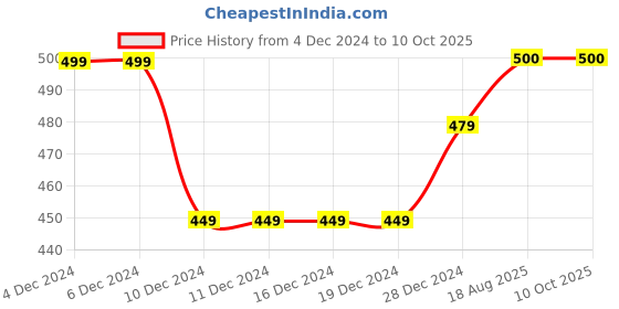 firstcry.com Zeezeezoo 100% Cotton Half Sleeves My First Flight Text Printed Tee - Blue zeezeezoo Price History Graph from 4 Dec 2024 to 9 Oct 2025