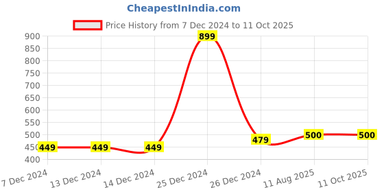 firstcry.com Zeezeezoo 100% Cotton Half Sleeves My First Flight Text Printed Tee - Blue zeezeezoo Price History Graph from 7 Dec 2024 to 10 Oct 2025