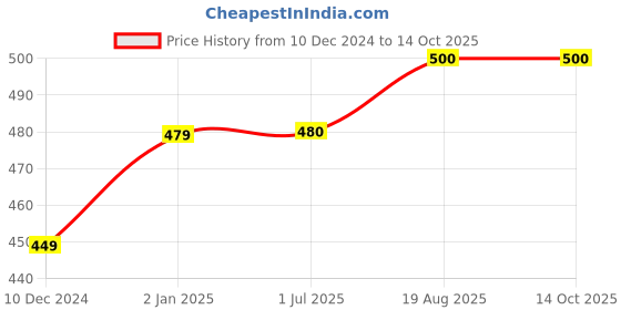 firstcry.com Zeezeezoo 100% Cotton Half Sleeves My First Flight Text Printed Tee - Blue zeezeezoo Price History Graph from 10 Dec 2024 to 14 Oct 2025