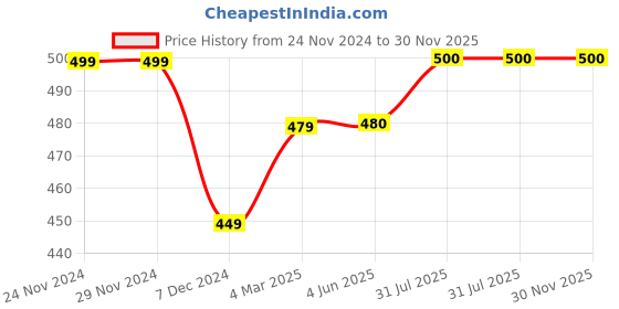 firstcry.com Zeezeezoo 100% Cotton Half Sleeves My First Flight TextPrinted Onesie - Blue zeezeezoo Price History Graph from 24 Nov 2024 to 30 Nov 2025
