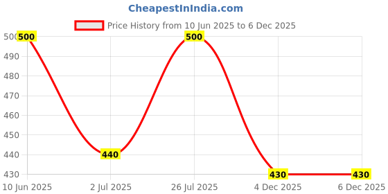 firstcry.com Zeezeezoo 100% Cotton Mothers Day Theme Half Sleeves Awesome Like My Mumma Text Printed Onesie - Olive Green zeezeezoo Price History Graph from 10 Jun 2025 to 4 Dec 2025