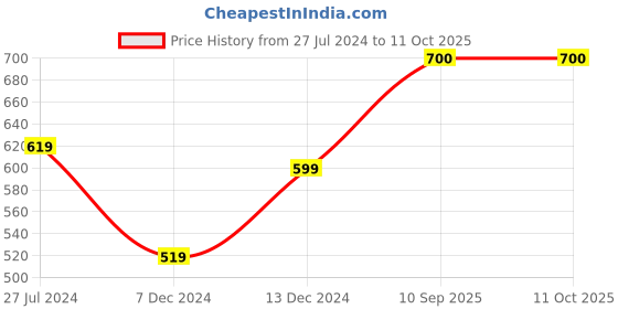 firstcry.com Zeezeezoo Christmas Theme Full Sleeves My First Christmas Text Printed Romper - Green zeezeezoo Price History Graph from 27 Jul 2024 to 10 Oct 2025