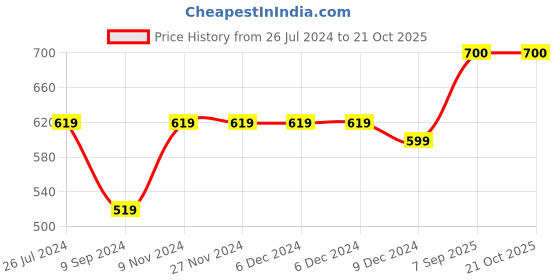 firstcry.com Zeezeezoo Christmas Theme Full Sleeves My First Christmas Text Printed Romper - Green zeezeezoo Price History Graph from 26 Jul 2024 to 21 Oct 2025