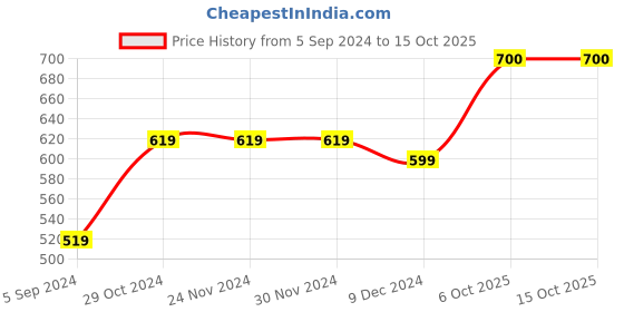 firstcry.com Zeezeezoo Christmas Theme Full Sleeves My First Christmas Text Printed Romper - Green zeezeezoo Price History Graph from 5 Sep 2024 to 14 Oct 2025