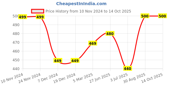 firstcry.com Zeezeezoo Cotton Half Sleeves My Chachu Loves Me More Than Vada Pav Text Printed Onesie - Navy Blue zeezeezoo Price History Graph from 10 Nov 2024 to 13 Oct 2025