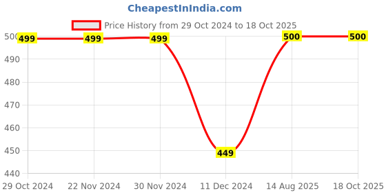 firstcry.com Zeezeezoo Cotton Half Sleeves My Chachu Loves Me More Than Vada Pav Text Printed Onesie - Navy Blue zeezeezoo Price History Graph from 29 Oct 2024 to 17 Oct 2025
