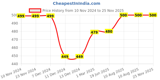 firstcry.com Zeezeezoo Cotton Half Sleeves My Mamu Loves Me More Than Vada Pav Text Printed Onesie - Forest Green zeezeezoo Price History Graph from 10 Nov 2024 to 25 Nov 2025