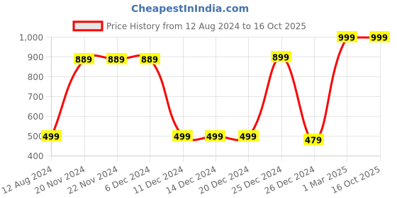 firstcry.com Zeezeezoo Cotton Pack Of 2 Half Sleeves Nana Nani Ki Jaan & Swag From Mamu Text Printed Onesies - Green & Orange zeezeezoo Price History Graph from 12 Aug 2024 to 16 Oct 2025