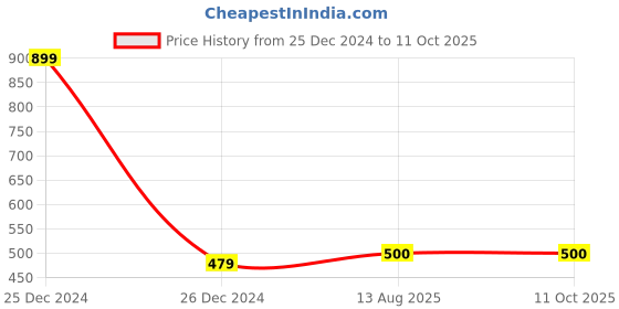firstcry.com Zeezeezoo Diwali Theme Half Sleeves Chhota Packet Bada Dhamaka Text Printed Tee - White zeezeezoo Price History Graph from 25 Dec 2024 to 10 Oct 2025