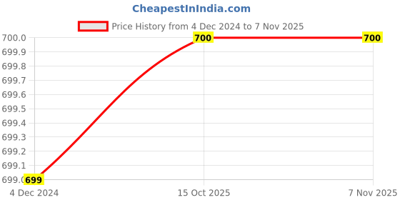 firstcry.com Zeezeezoo Family Theme 100% Cotton Full Sleeves Mama Mami ki Jaan Text Printed Romper - White zeezeezoo Price History Graph from 4 Dec 2024 to 6 Nov 2025
