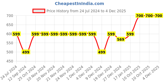 firstcry.com Zeezeezoo Family Theme Full Sleeves Dad & I Agree Mom Is The Best Printed Romper - Green zeezeezoo Price History Graph from 24 Jul 2024 to 4 Dec 2025