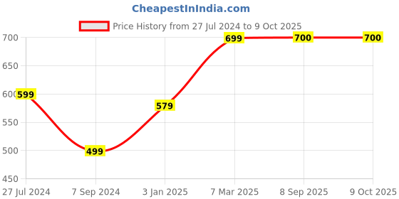firstcry.com Zeezeezoo Family Theme Full Sleeves I Get My Awesomeness From My Bua Printed Romper - White zeezeezoo Price History Graph from 27 Jul 2024 to 8 Oct 2025