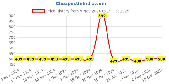 firstcry.com Zeezeezoo Family Theme Half Sleeves Alexa Call Masi Printed Onesie - Black zeezeezoo Price History Graph from 9 Nov 2024 to 18 Oct 2025