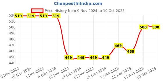 firstcry.com Zeezeezoo Family Theme Half Sleeves Cool Like My Chachu Printed  T-Shirt - Yellow zeezeezoo Price History Graph from 9 Nov 2024 to 18 Oct 2025