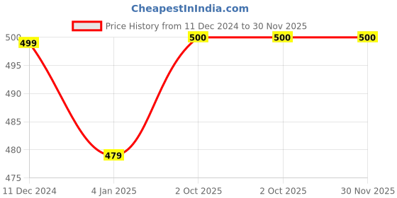 firstcry.com Zeezeezoo Family Theme Half Sleeves Cool Like My Mamu Printed T-Shirt - White zeezeezoo Price History Graph from 11 Dec 2024 to 29 Nov 2025