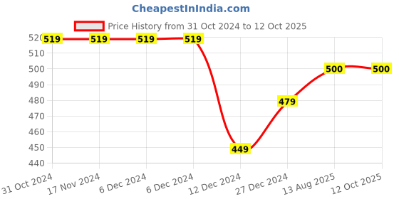 firstcry.com Zeezeezoo Family Theme Half Sleeves Dada Dadis Little Rasgulla Printed  Tshirt - Blue zeezeezoo Price History Graph from 31 Oct 2024 to 12 Oct 2025
