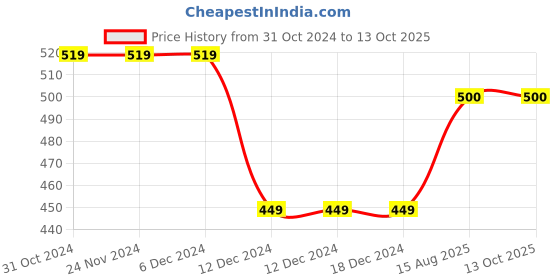 firstcry.com Zeezeezoo Family Theme Half Sleeves Dada Dadis Little Rasgulla Printed  Tshirt - Blue zeezeezoo Price History Graph from 31 Oct 2024 to 13 Oct 2025