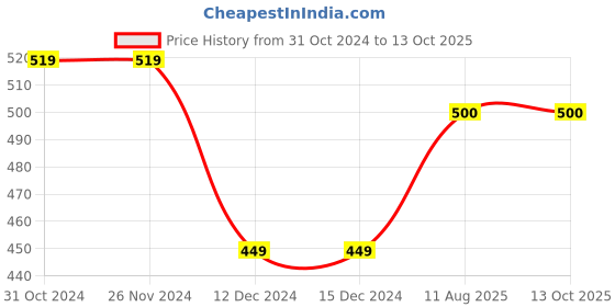 firstcry.com Zeezeezoo Family Theme Half Sleeves Dada Dadis Little Rasgulla Printed  Tshirt - Blue zeezeezoo Price History Graph from 31 Oct 2024 to 12 Oct 2025