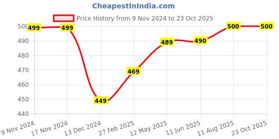 firstcry.com Zeezeezoo Family Theme Half Sleeves Dadi Dada's No One Hero Printed Onesie - Green zeezeezoo Price History Graph from 9 Nov 2024 to 22 Oct 2025
