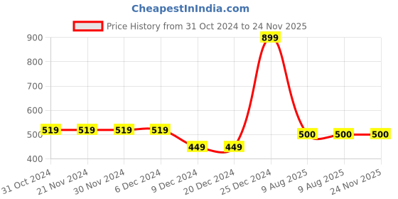 firstcry.com Zeezeezoo Family Theme Half Sleeves I Get My Awesomeness From Bua Printed T-Shirt - Pink zeezeezoo Price History Graph from 31 Oct 2024 to 24 Nov 2025