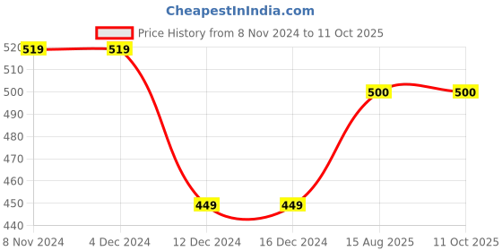 firstcry.com Zeezeezoo Family Theme Half Sleeves I Get My Awesomeness From Bua Printed T-Shirt - Pink zeezeezoo Price History Graph from 8 Nov 2024 to 10 Oct 2025