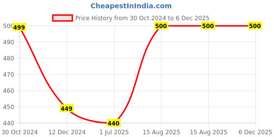 firstcry.com Zeezeezoo Family Theme Half Sleeves My Mamu Loves Me More Than Maggi Printed Onesie - Navy Blue zeezeezoo Price History Graph from 30 Oct 2024 to 6 Dec 2025