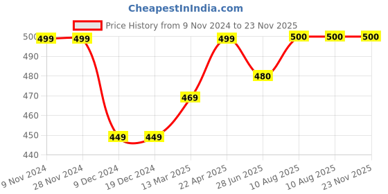 firstcry.com Zeezeezoo Family Theme Half Sleeves My Pinni Loves Me to the Moon & Back Printed Onesie - Navy Blue zeezeezoo Price History Graph from 9 Nov 2024 to 23 Nov 2025