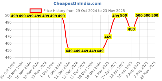 firstcry.com Zeezeezoo Family Theme Half Sleeves My Pinni Loves Me to the Moon & Back Printed Onesie - Navy Blue zeezeezoo Price History Graph from 29 Oct 2024 to 23 Nov 2025
