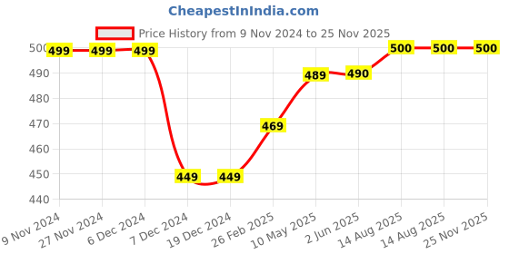 firstcry.com Zeezeezoo Family Theme Half Sleeves Nana And Nani Ki Jaan Printed Onesie - Green zeezeezoo Price History Graph from 9 Nov 2024 to 25 Nov 2025